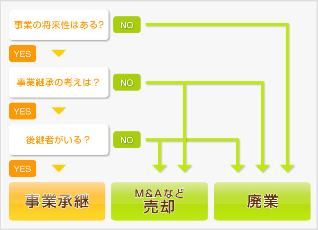 事業承継・売却・廃業3つの選択のイメージ