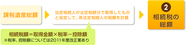 課税遺産総額 法定相続人が法定相続分で取得したものと仮定して、各法定相続人の税額を計算 相続税額＝取得金額×税率－控除額 ※税率、控除額については2011年度改正案あり 2 相続税の総額