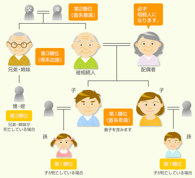誰がどれだけの遺産を相続できるのかのイメージ